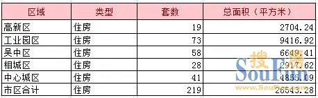 今日住宅类房源成交数据汇总