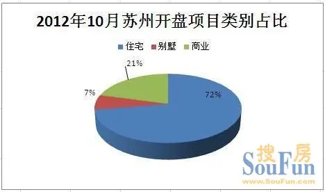 2012年10月实际开盘物业类别占比