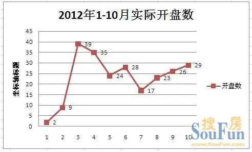 2012年1-10月实际开盘数变化图