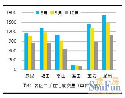 美联物业：2012年10月深圳市房地产市场快讯