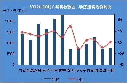 广州二手房各区挂牌均价