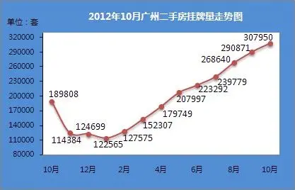 广州二手房全市挂牌量
