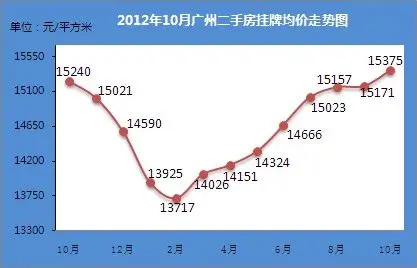 广州二手房全市挂牌均价