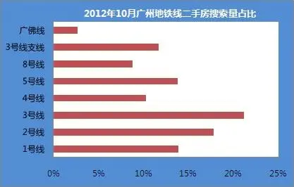广州二手房市场地铁线路搜索量