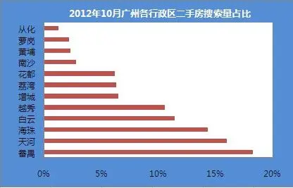 广州二手房市场区县搜索量