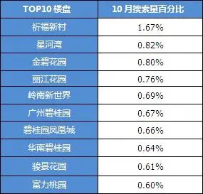 广州二手房市场楼盘搜索量