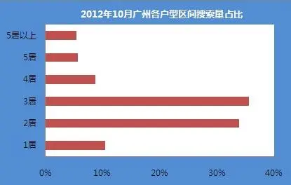 广州二手房市场户型搜索量