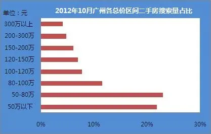 广州二手房市场总价搜索量