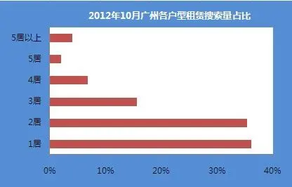 广州租赁市场户型搜索量