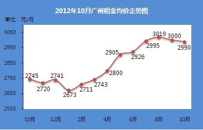广州全市租金均价