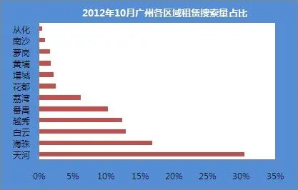 广州租赁市场区县搜索量