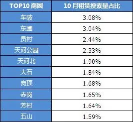广州租赁市场商圈搜索量