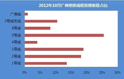 广州租赁市场地铁线搜索量