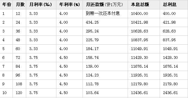 2012公积金贷款利息 扬州公积金还款利息