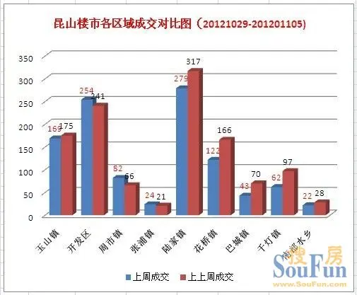 昆山千灯和陆家哪个gdp高_5.3 五一假期成交270套 千灯项目退房23套
