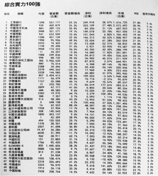 恒大列香港上市公司综合实力排名第八位 长实