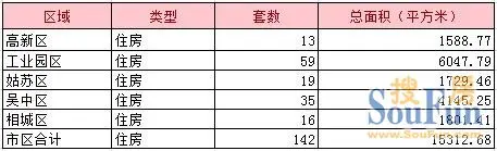 今日住宅类房源成交数据汇总