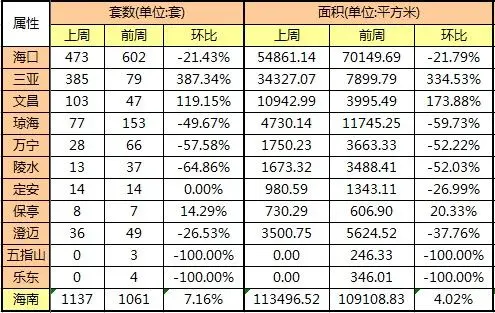 11月首周开局三亚成交爆发 环比增长率达387