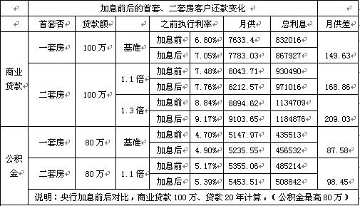 2011年房贷利率