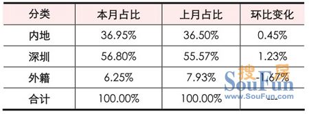 深圳中原地产：2012年10月深圳二手住宅市场综述