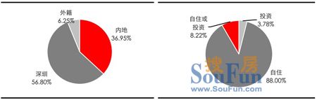 深圳中原地产：2012年10月深圳二手住宅市场综述