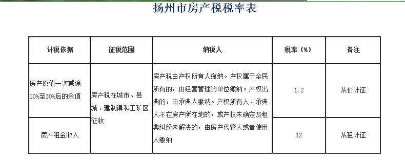 扬州房产税税率是多少_房产资讯_扬州搜房