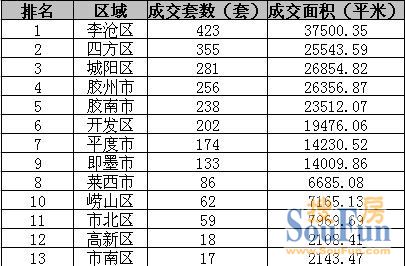 （2012.11.12—2012.11.18）青岛住宅区域成交统计