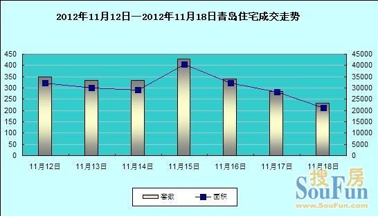 （2012.11.12—2012.11.18）青岛每日住宅网签量走势