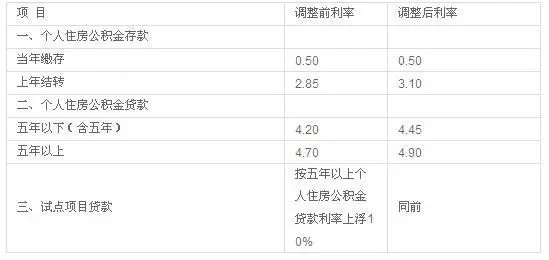 如何根据2011存贷款利率表计算自己的房贷_房