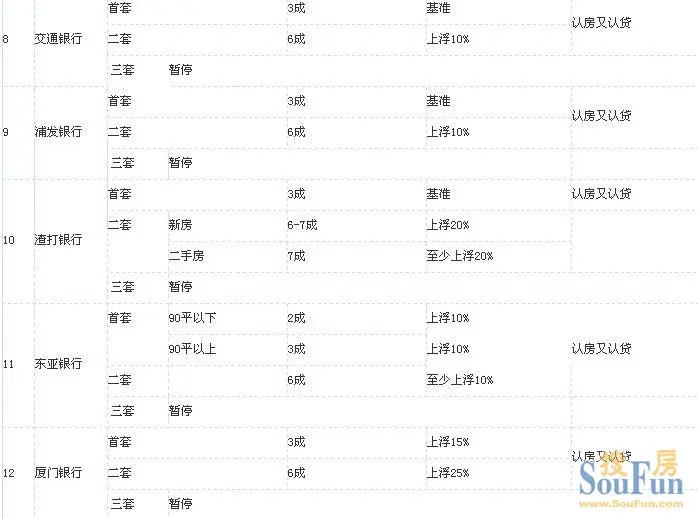 厦门银行房贷政策