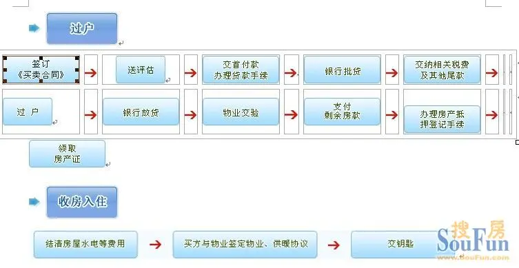 西安二手房购房流程