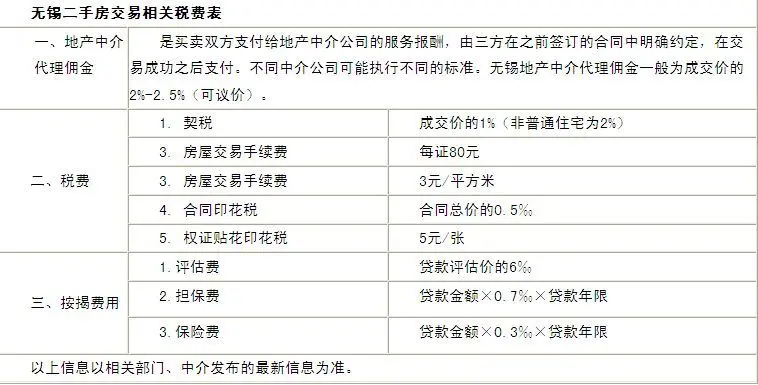 无锡二手房产交易税费表