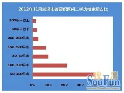 50-100平米的房源