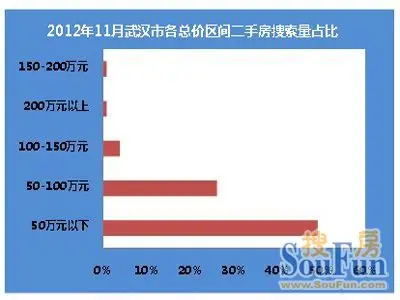 50万以下区间关注