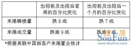 美联：深圳香港楼价差幅扩至120% 创68个月新高