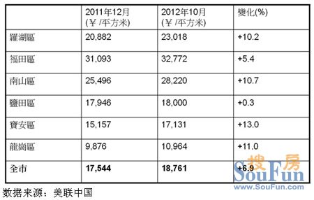 美联：深圳香港楼价差幅扩至120% 创68个月新高