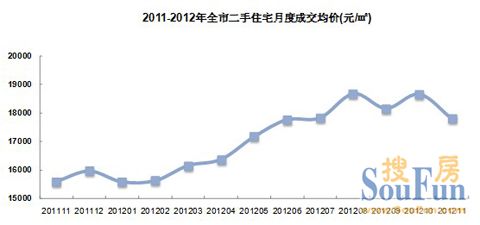 世华地产2012年11月深圳房地产三级市场分析