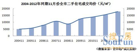 世华地产2012年11月深圳房地产三级市场分析