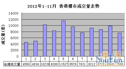 2012年1-11月 香港楼市成交量走势