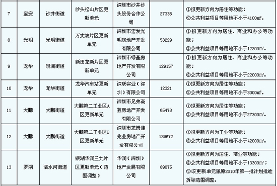 2012年深圳市城市更新单元计划第四批计划