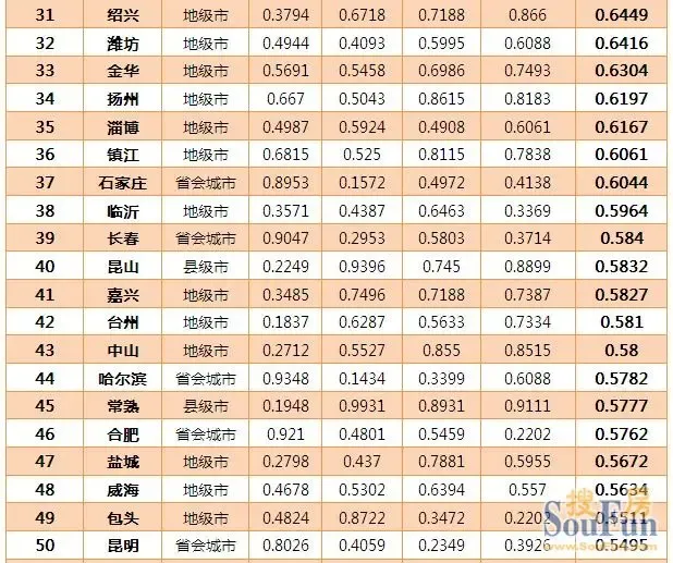 2012中国大陆最佳商业城市排行榜 南通排名1