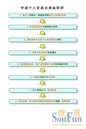 由金融机构按商业贷款流程