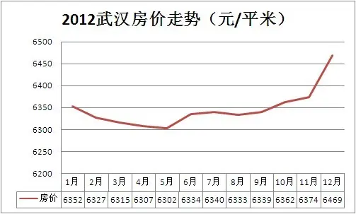 2012武汉楼市年终白皮书之市场篇