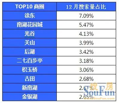 10商圈 12月搜索量占比