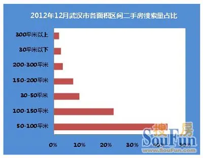 50-100平米的房源