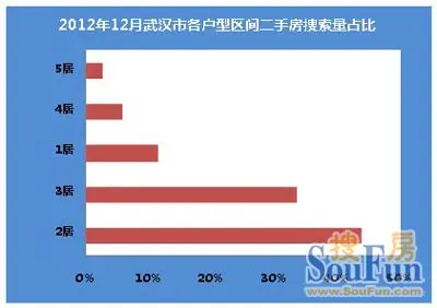 户型区间：二居室房源搜索量占比 