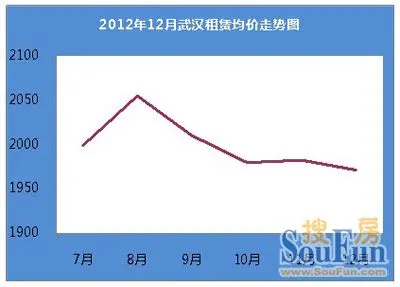 12月租金均价环比下跌0.55%