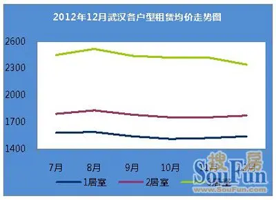户型区间：1、2、3居室租金均价分别下跌