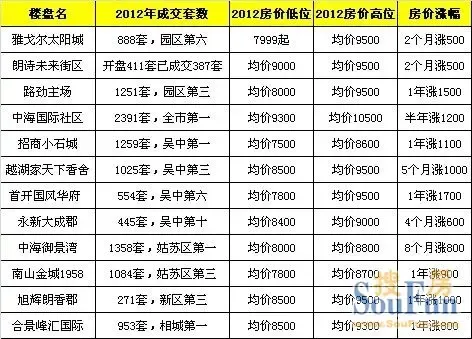 苏州最后的便宜好房+8字头起12盘2013房价将