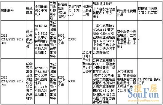 1月7日成都挂牌两地+华宇再出手底价竞得龙潭